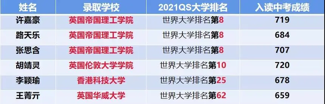 部分国际学校2021录取结果汇总，哪所学校看点多？