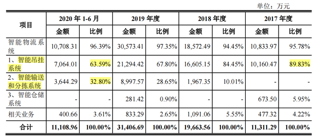 关联方助力，衣拿智能毛利率高于同行，数人供应商频现