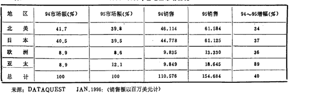 全球集成电路产业发展史3