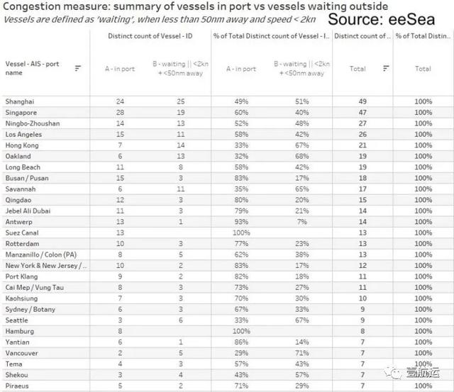 北美拥堵，欧洲三大港口沦陷，印度孟加拉堵到爆，还有天价塞港费