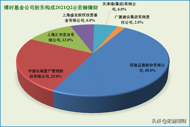 资产净值Top20基金公司背后的股东 | 2021Q2