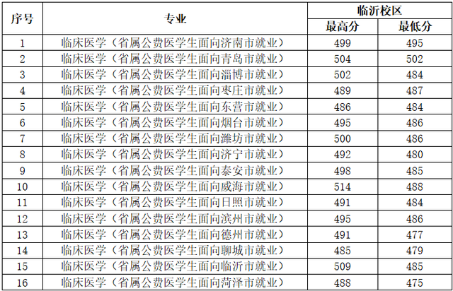 山东医专2021年招生问答