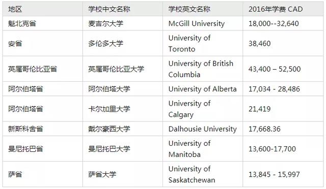 最全！各国/地区留学费用大盘点