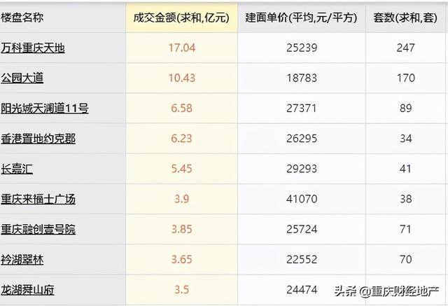 6个月热销22亿，重庆豪宅超快去化记录诞生