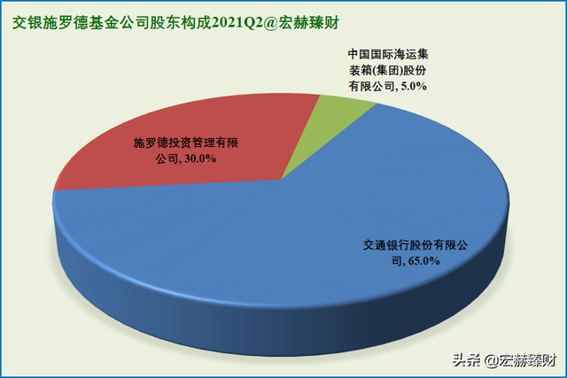 资产净值Top20基金公司背后的股东 | 2021Q2