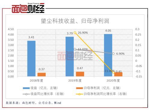 望尘科技拟赴港上市：2020年增收不增利 主营游戏毛利率下滑