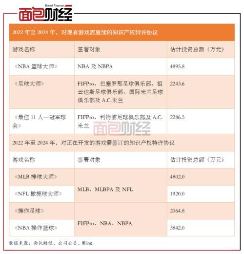 望尘科技拟赴港上市：2020年增收不增利 主营游戏毛利率下滑