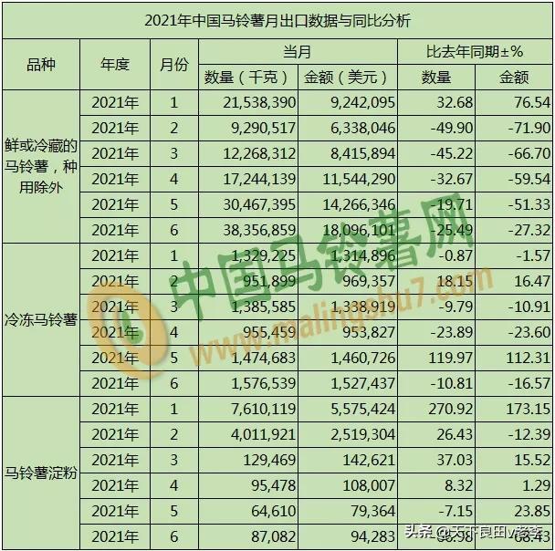 马铃薯出口同比减少25.49%