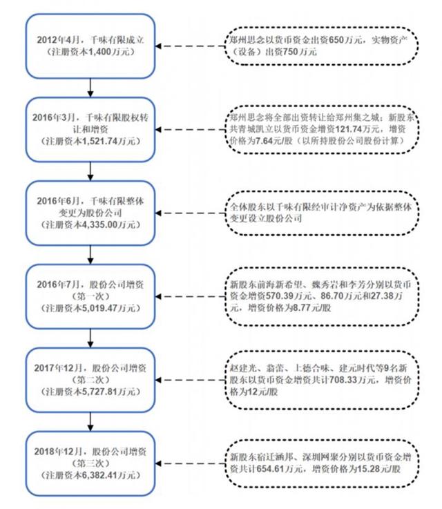 21深度丨千味央厨过会，A股或迎油条“第一股”，思念水饺创始人的又一资本谋局？