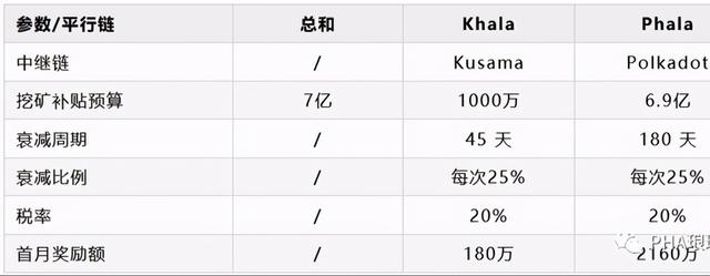 多位行业巨头加入 PHA，Phala 开发活跃度位列波卡生态第一