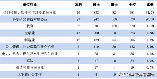 综合评价院校2020届毕业生就业质量报告汇总！快来看