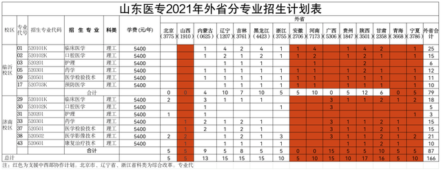 山东医专2021年招生问答