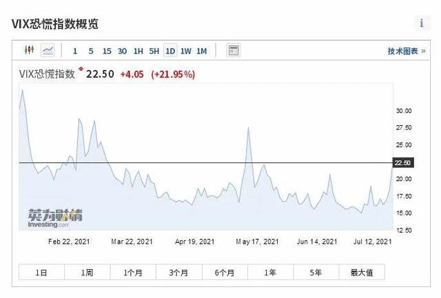 一夜惊魂：美股狂泻800点，恐慌指数飙升！欧股、原油也崩了！发生了什么？