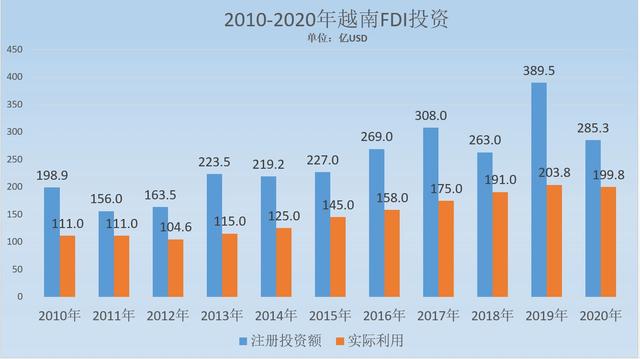 2010-2020年越南吸引外商直接投资情况（中越互译）