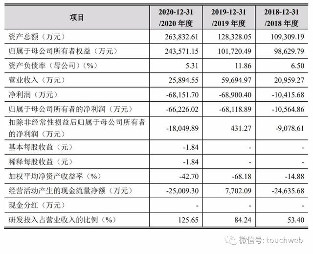 奥比中光冲刺科创板：年亏损6.8亿 蚂蚁集团为二股东