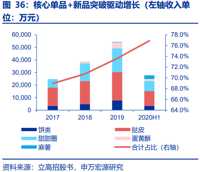 烘焙产业链深度研究报告：供需共振，行业乘风起势，空间广阔