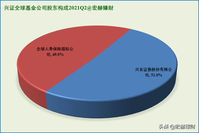 资产净值Top20基金公司背后的股东 | 2021Q2