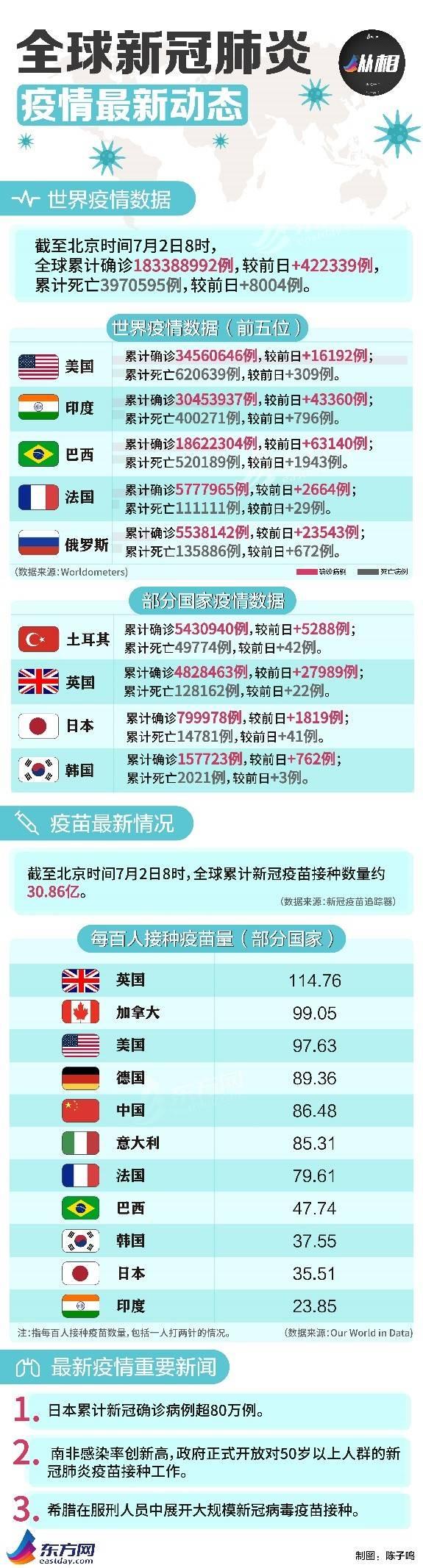 海外疫情早报：德国新款疫苗有效性仅为48％，印尼3日起实施紧急封锁
