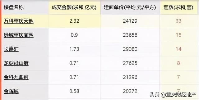 6个月热销22亿，重庆豪宅超快去化记录诞生