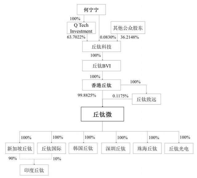 丘钛科技分拆丘钛微创业板IPO，会否重蹈欧菲光覆辙？