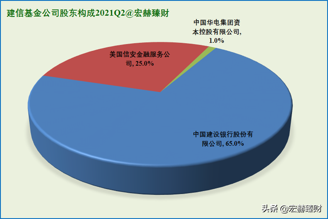 资产净值Top20基金公司背后的股东 | 2021Q2