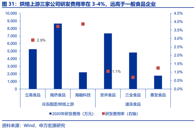 烘焙产业链深度研究报告：供需共振，行业乘风起势，空间广阔