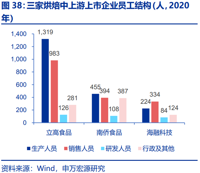 烘焙产业链深度研究报告：供需共振，行业乘风起势，空间广阔