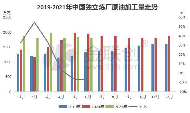 中国独立炼厂原油加工情况详解——2021年上半年