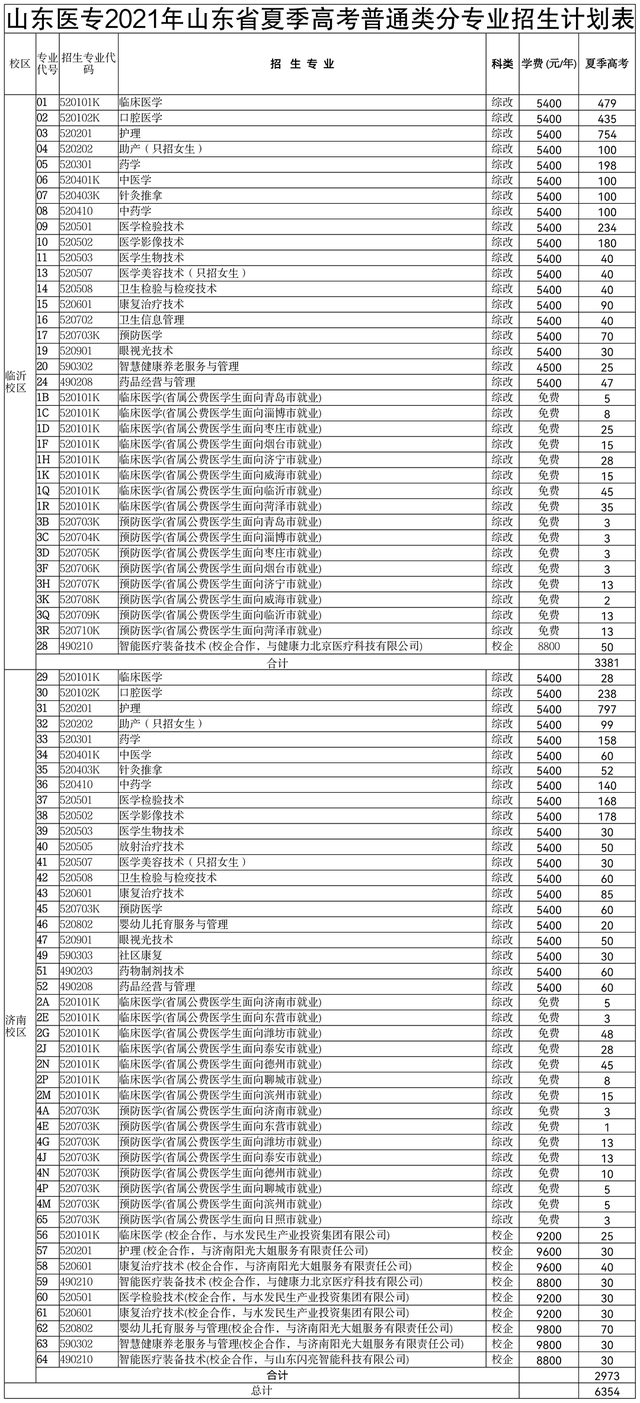 山东医专2021年招生问答