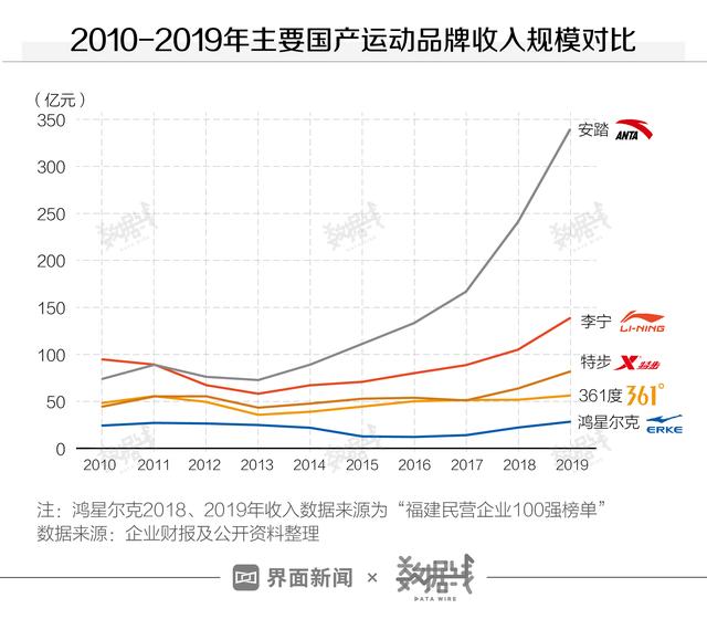 数据 | 爆红背后，鸿星尔克的经营情况究竟如何？