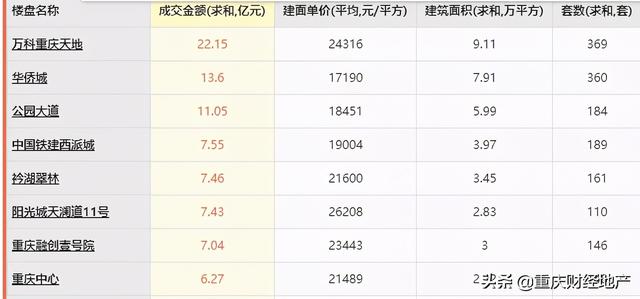 6个月热销22亿，重庆豪宅超快去化记录诞生