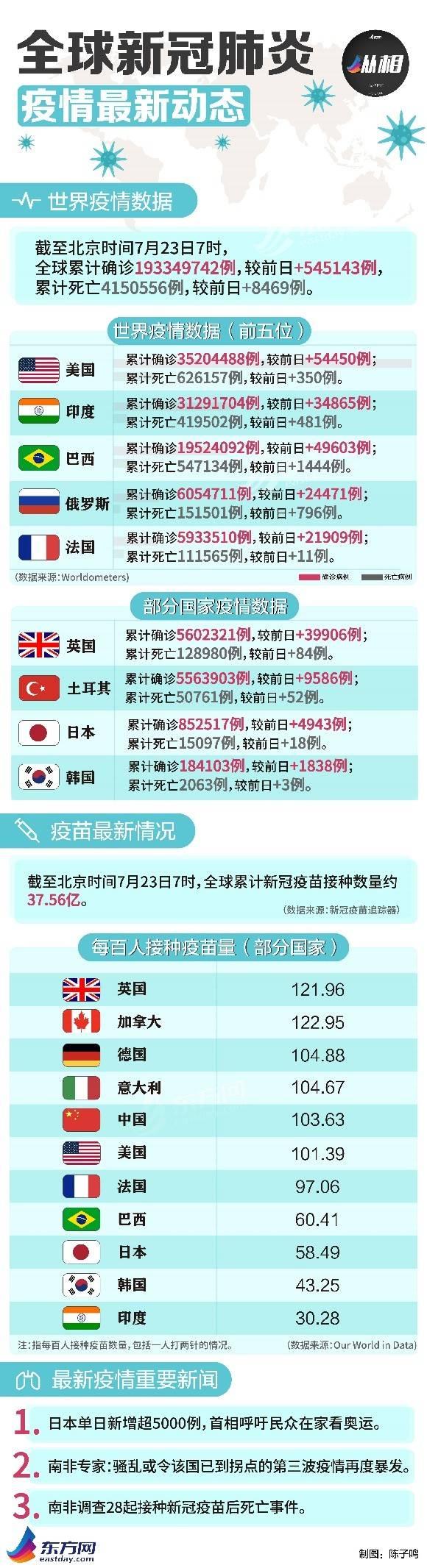 海外疫情早报：87名奥运会相关人员染疫 新加坡国庆庆典因疫情推后举行