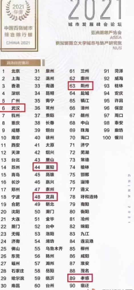 中国百强城市榜襄阳排位44，超洛阳兰州，这个排序值得商榷