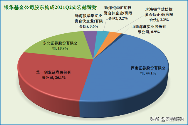 资产净值Top20基金公司背后的股东 | 2021Q2