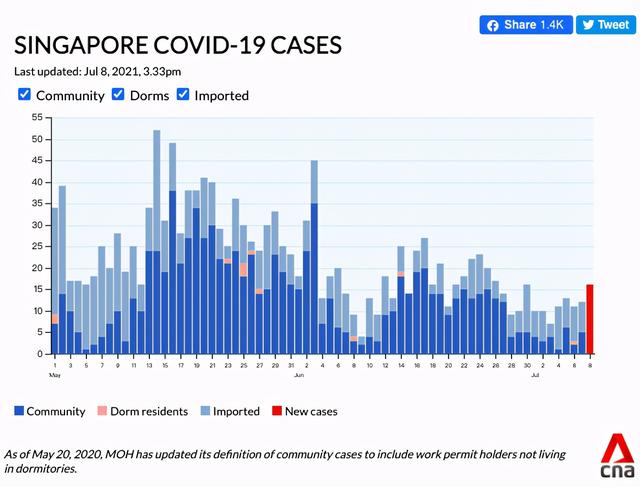 新增16例！进一步放宽，7月12日起新加坡恢复5人堂食