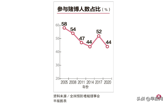 参与赌博的新加坡人占比多少？