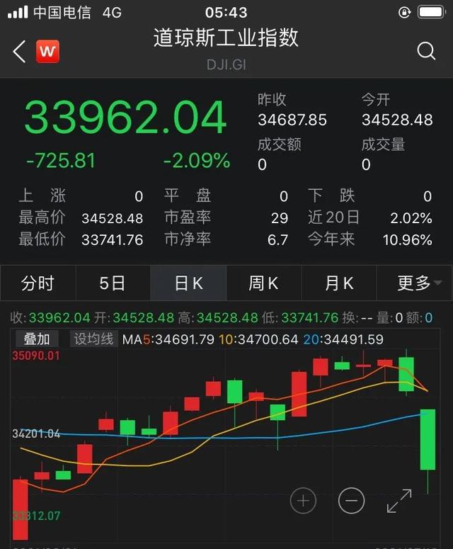 昨夜全球市场暴跌！油价崩了，道指大跌725点！疫情卷土重来：英国日增数万仍全面解封，东南亚情况最糟