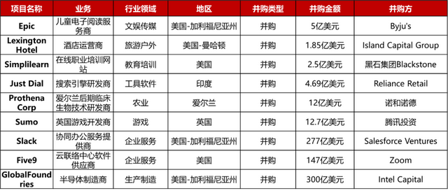 大型投资周报：加密货币交易所FTX获9亿美元B+轮融资