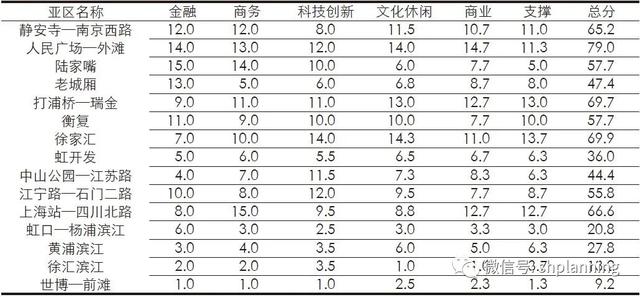 基于功能视角的上海中央活动区发展评价及提升思路