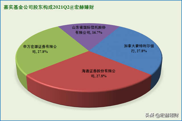 资产净值Top20基金公司背后的股东 | 2021Q2