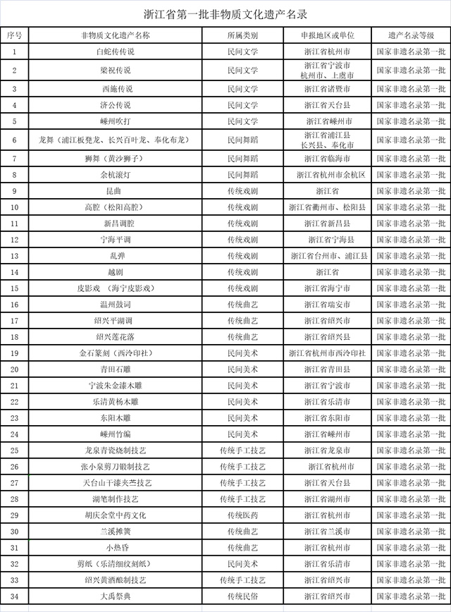 浙江省第一批非物质文化遗产名录，你知道几个？