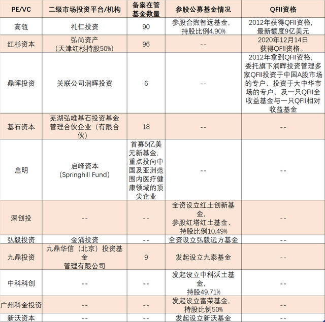 红杉、高瓴、启明… PE、VC闯入二级市场