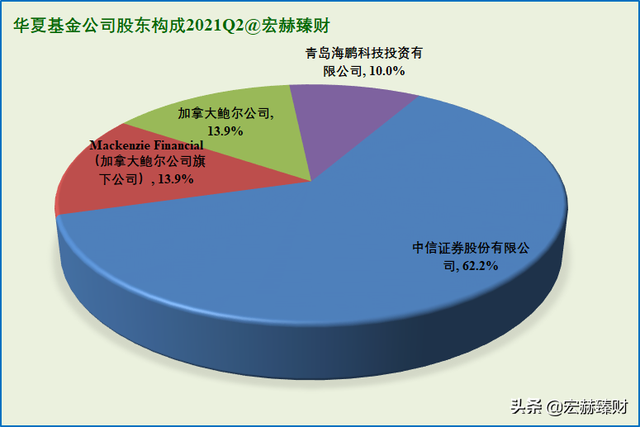 资产净值Top20基金公司背后的股东 | 2021Q2