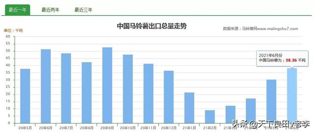 马铃薯出口同比减少25.49%