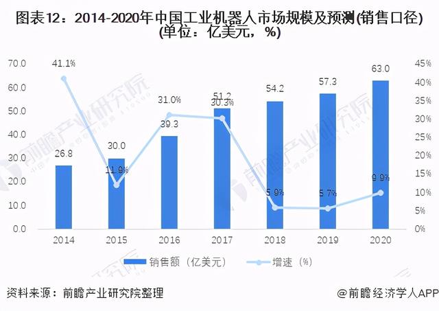 预见2021：《2021年中国工业机器人行业全景图谱》