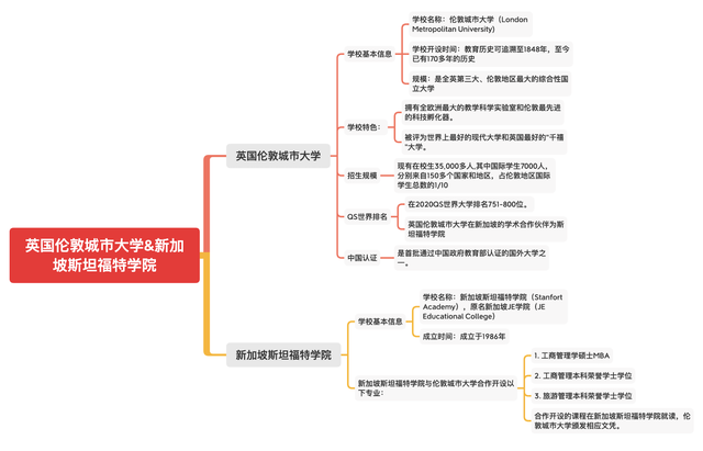 伦敦城市大学暨新加坡斯坦福特学院 -新加坡名校介绍系列