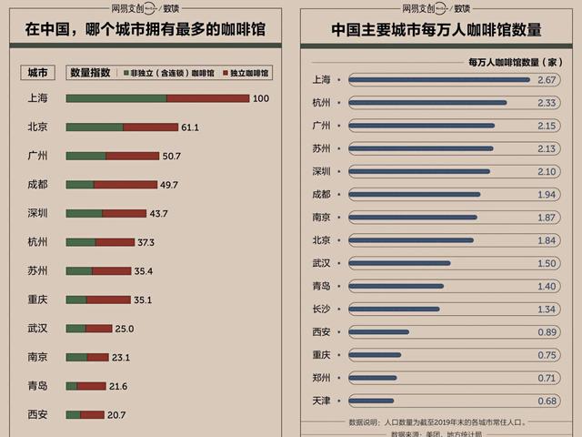 “星巴克指数”傲人的杭州，什么时候能“Manner自由”？