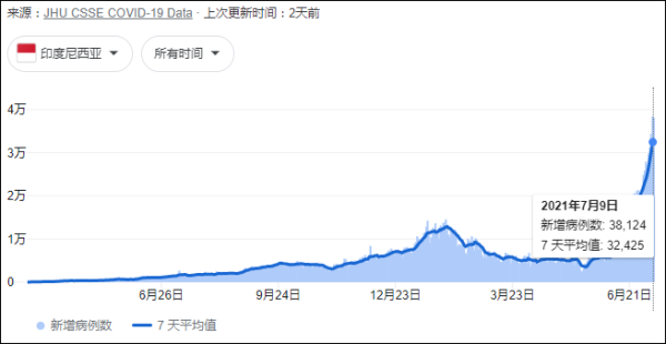 印尼因疫情恶化缺少氧气供应，正向中国新加坡等国家寻求紧急供应援助