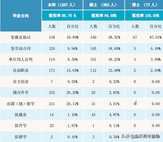 综合评价院校2020届毕业生就业质量报告汇总！快来看