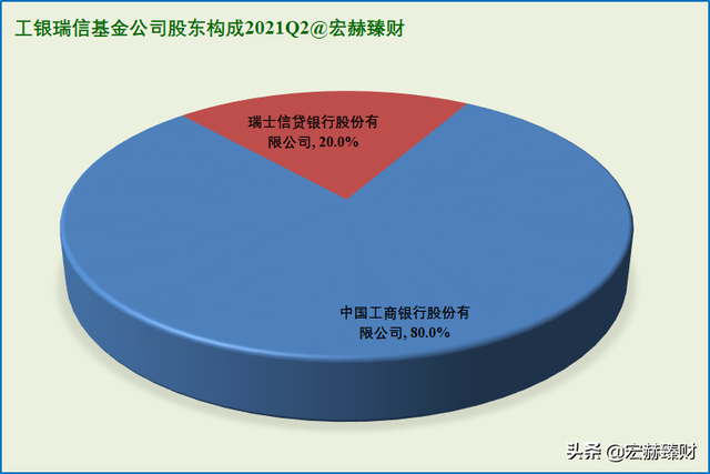 资产净值Top20基金公司背后的股东 | 2021Q2